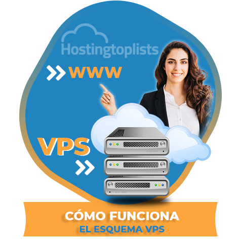 funcionamiento de hosting VPS