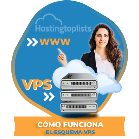 funcionamiento de hosting VPS edited